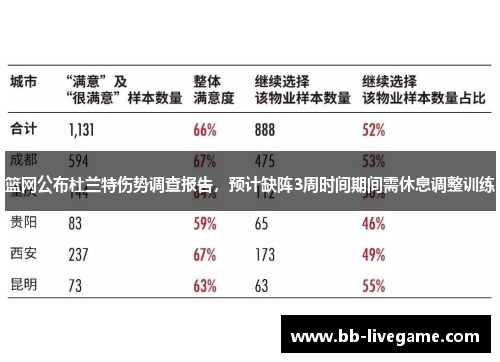 篮网公布杜兰特伤势调查报告，预计缺阵3周时间期间需休息调整训练